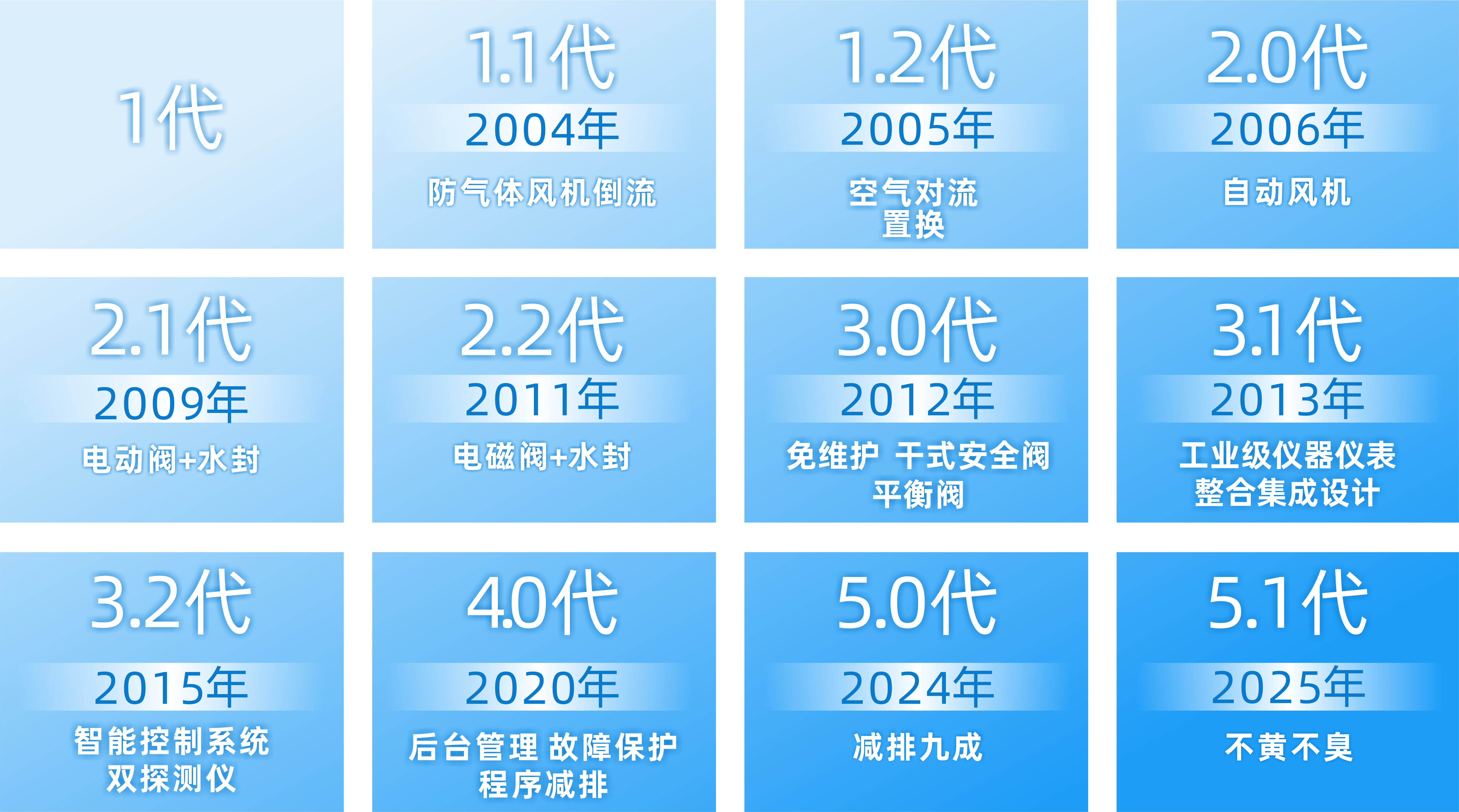 大白球不断创新，为您省心